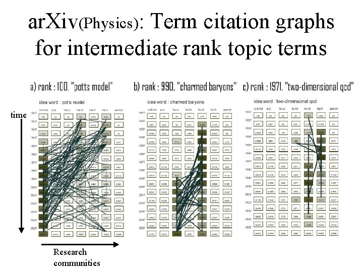 ar. Xiv(Physics): Term citation graphs for intermediate rank topic terms time Research communities 