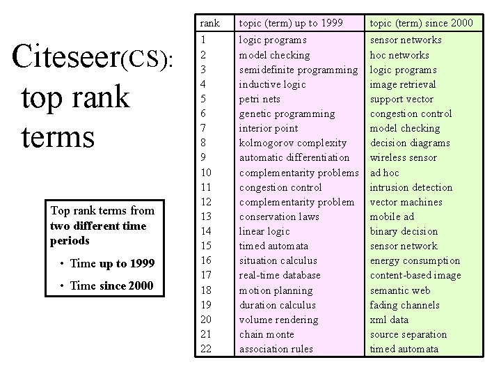 Citeseer(CS): top rank terms Top rank terms from two different time periods • Time