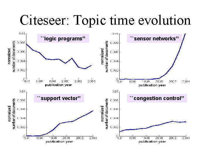 Citeseer: Topic time evolution ``logic programs’’ ``support vector’’ ``sensor networks’’ ``congestion control’’ 