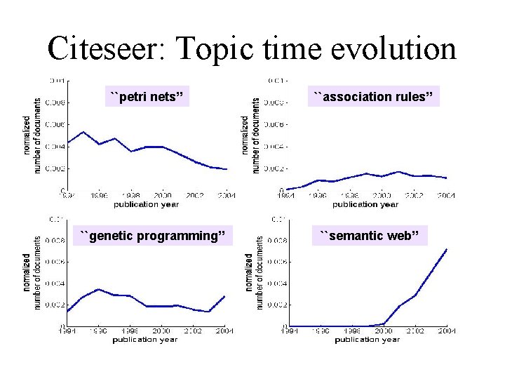 Citeseer: Topic time evolution ``petri nets’’ ``genetic programming’’ ``association rules’’ ``semantic web’’ 