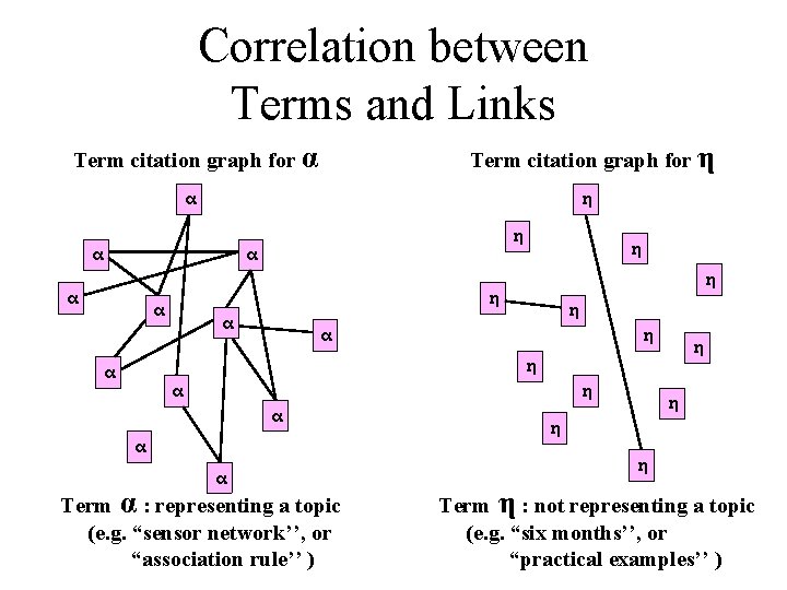 Correlation between Terms and Links Term citation graph for α Term citation graph for