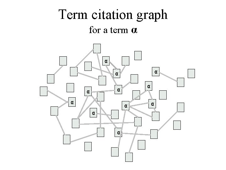 Term citation graph for a term α α α 