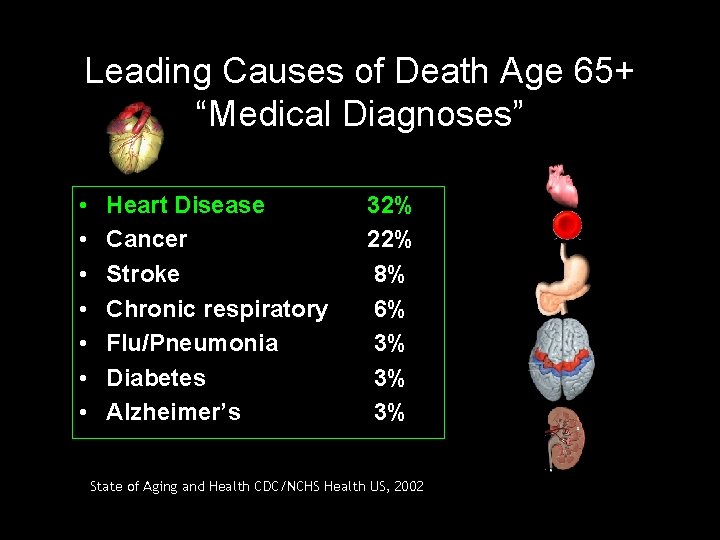 Leading Causes of Death Age 65+ “Medical Diagnoses” • • Heart Disease Cancer Stroke