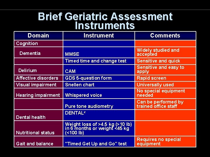 Brief Geriatric Assessment Instruments Domain Cognition Instrument Comments Widely studied and accepted Sensitive and