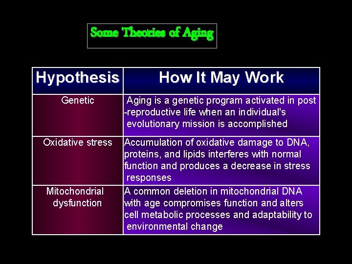 Some Theories of Aging Hypothesis How It May Work Genetic Aging is a genetic