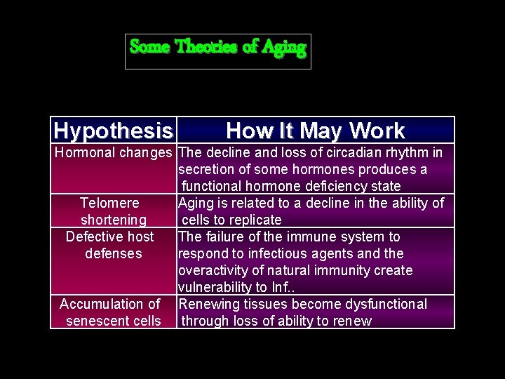 Some Theories of Aging Hypothesis How It May Work Hormonal changes The decline and