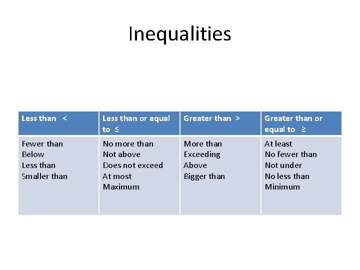 Inequalities Less than < Less than or equal to ≤ Greater than > Greater