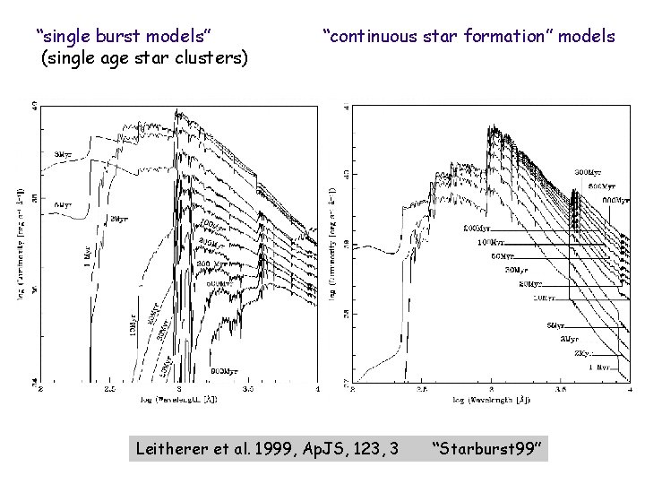 “single burst models” (single age star clusters) “continuous star formation” models Leitherer et al.