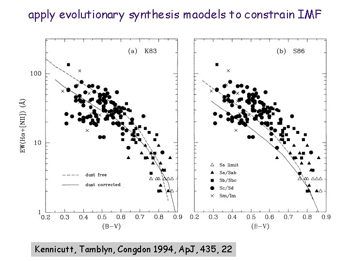 apply evolutionary synthesis maodels to constrain IMF Kennicutt, Tamblyn, Congdon 1994, Ap. J, 435,