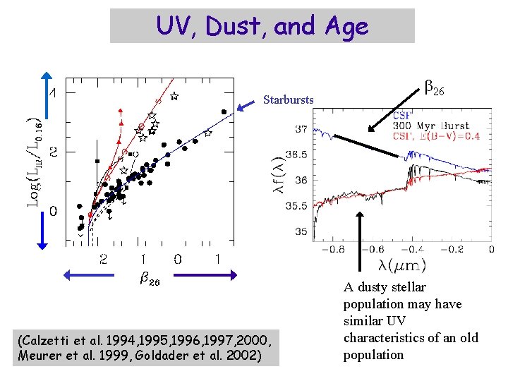 UV, Dust, and Age Starbursts (Calzetti et al. 1994, 1995, 1996, 1997, 2000, Meurer