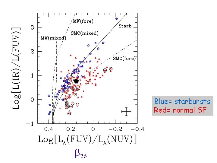 Blue= starbursts Red= normal SF 26 