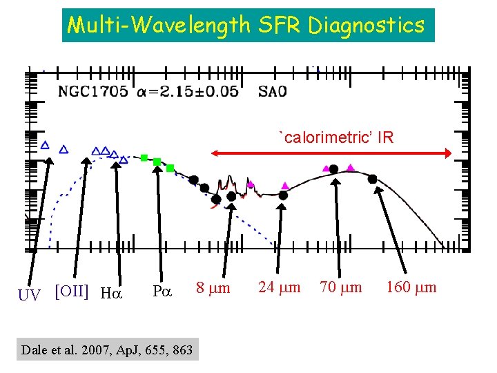 Multi-Wavelength SFR Diagnostics `calorimetric’ IR ( m) UV [OII] H 1 10 P Dale