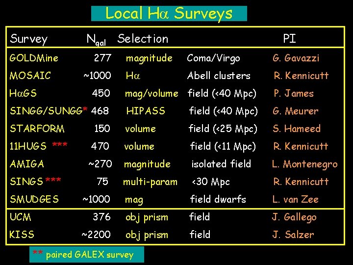 Local H Surveys Survey GOLDMine MOSAIC H GS Ngal Selection 277 ~1000 magnitude Coma/Virgo