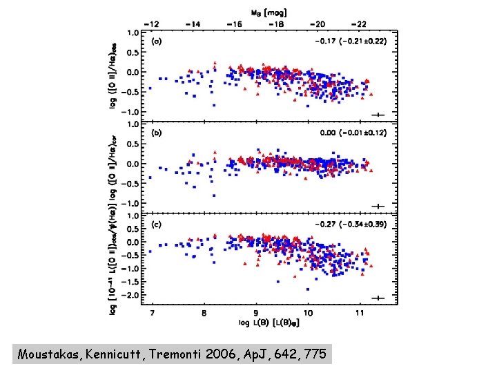 Moustakas, Kennicutt, Tremonti 2006, Ap. J, 642, 775 