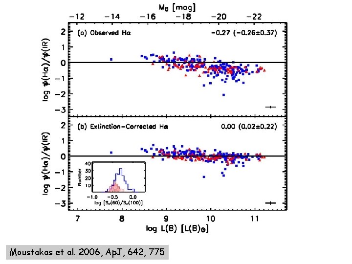 Moustakas et al. 2006, Ap. J, 642, 775 