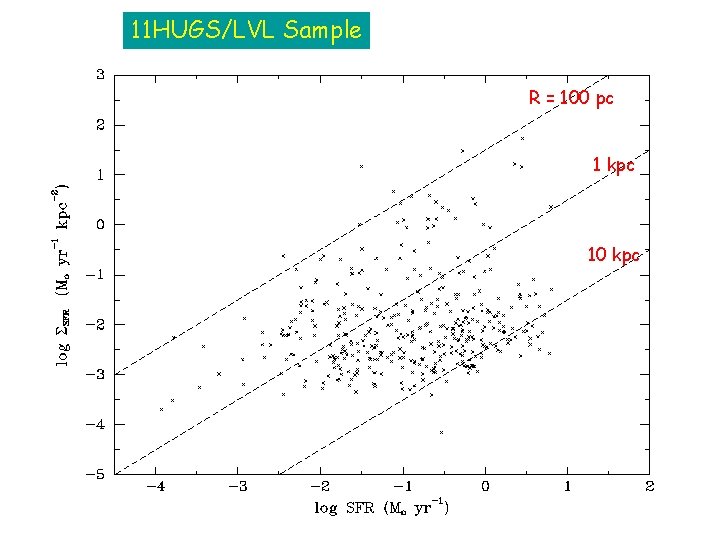 11 HUGS/LVL Sample R = 100 pc 1 kpc 10 kpc 