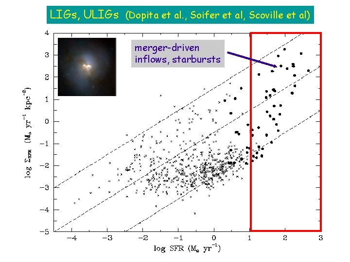 LIGs, ULIGs (Dopita et al. , Soifer et al, Scoville et al) merger-driven inflows,