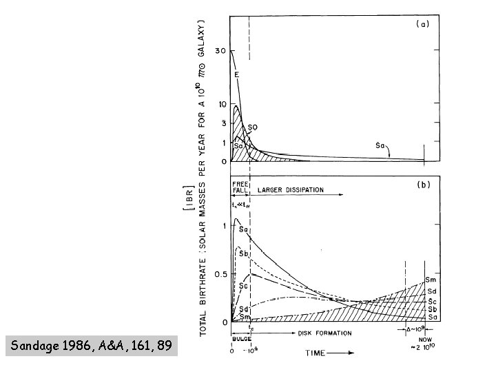 Sandage 1986, A&A, 161, 89 