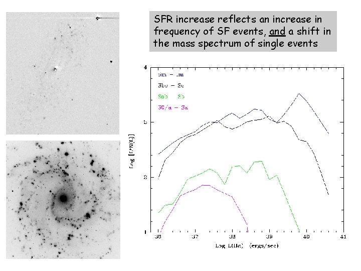 SFR increase reflects an increase in frequency of SF events, and a shift in