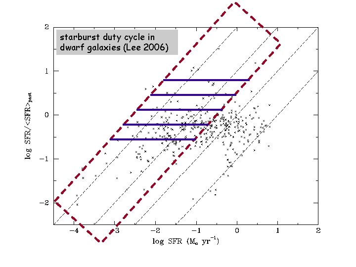 starburst duty cycle in dwarf galaxies (Lee 2006) 