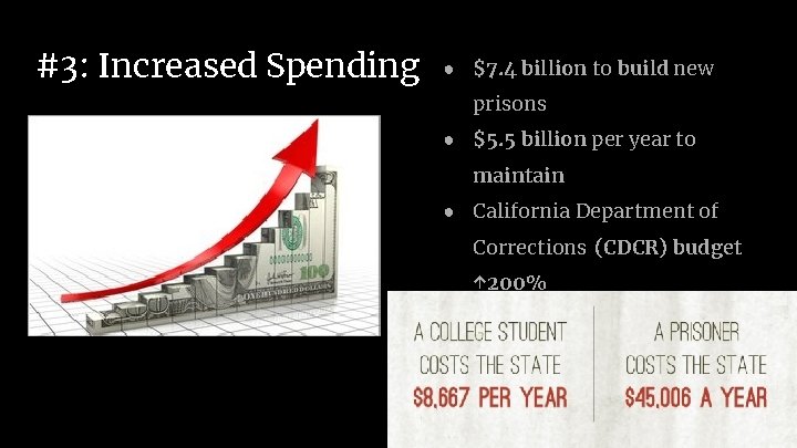 #3: Increased Spending ● $7. 4 billion to build new prisons ● $5. 5