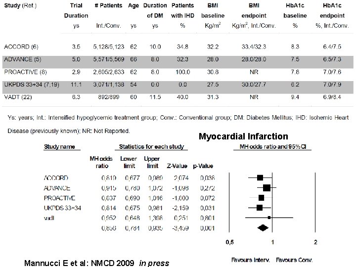 Myocardial Infarction Mannucci E et al: NMCD 2009 in press 