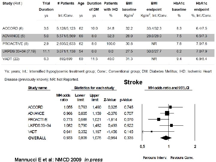 Stroke Mannucci E et al: NMCD 2009 in press 