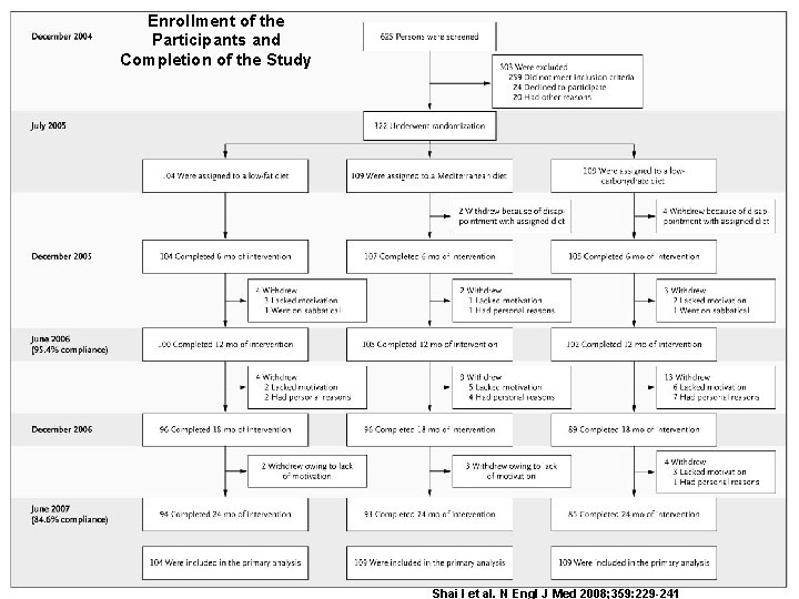 Enrollment of the Participants and Completion of the Study Shai I et al. N