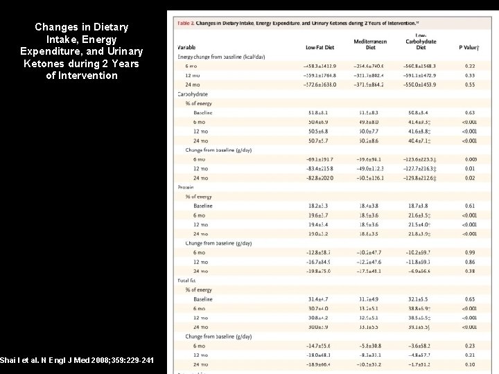 Changes in Dietary Intake, Energy Expenditure, and Urinary Ketones during 2 Years of Intervention