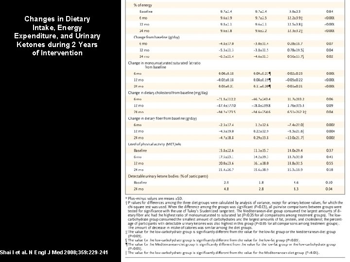 Changes in Dietary Intake, Energy Expenditure, and Urinary Ketones during 2 Years of Intervention