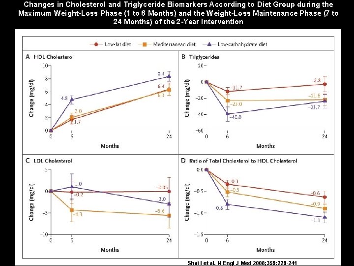 Changes in Cholesterol and Triglyceride Biomarkers According to Diet Group during the Maximum Weight-Loss