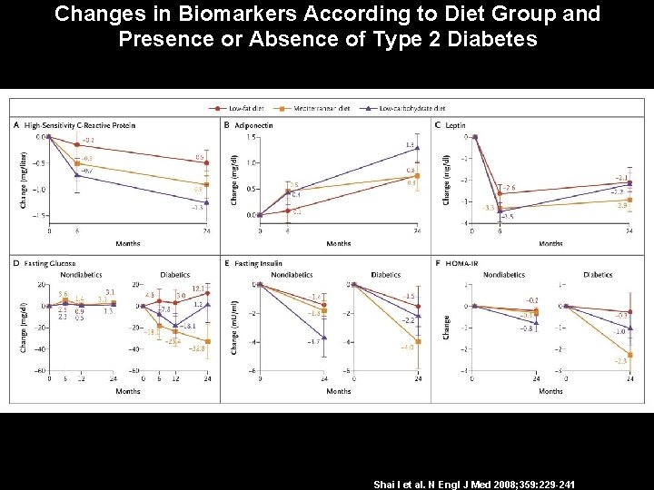 Changes in Biomarkers According to Diet Group and Presence or Absence of Type 2