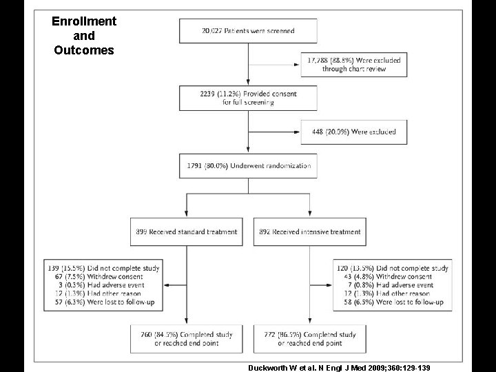 Enrollment and Outcomes Duckworth W et al. N Engl J Med 2009; 360: 129