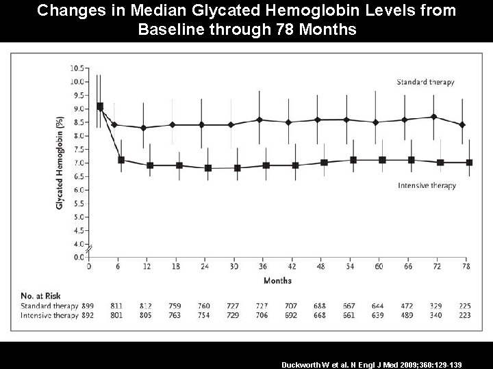 Changes in Median Glycated Hemoglobin Levels from Baseline through 78 Months Duckworth W et