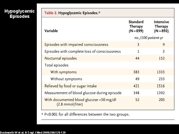 Hypoglycemic Episodes Duckworth W et al. N Engl J Med 2009; 360: 129 -139