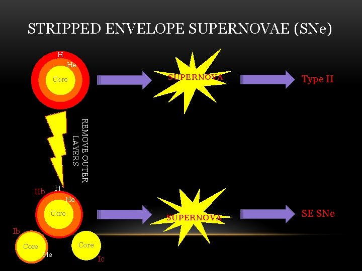 STRIPPED ENVELOPE SUPERNOVAE (SNe) H He Core Type II SUPERNOVA SE SNe REMOVE OUTER