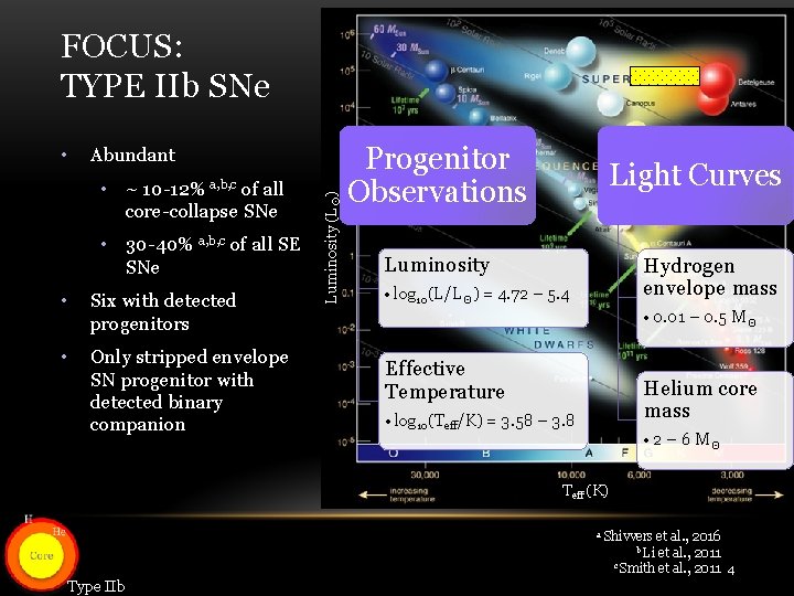 FOCUS: TYPE IIb SNe Abundant • ~ 10 -12% a, b, c of all