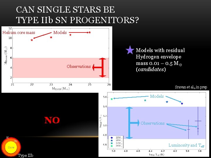 CAN SINGLE STARS BE TYPE IIb SN PROGENITORS? Helium core mass Models Observations Models