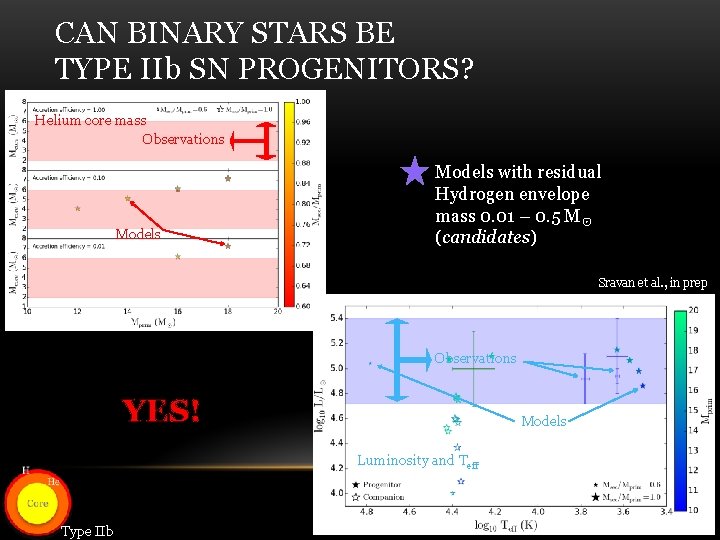 CAN BINARY STARS BE TYPE IIb SN PROGENITORS? Helium core mass Observations Models with