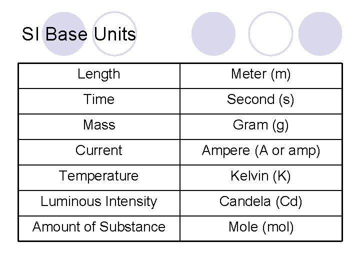 SI Base Units Length Meter (m) Time Second (s) Mass Gram (g) Current Ampere