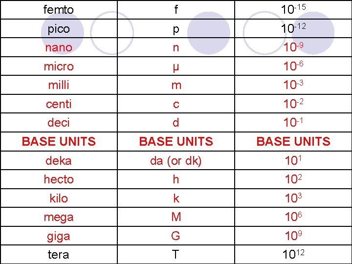 femto f 10 -15 pico p 10 -12 nano n 10 -9 micro µ