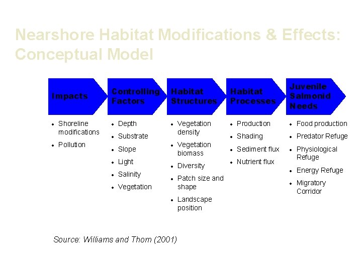 Nearshore Habitat Modifications & Effects: Conceptual Model Impacts · · Shoreline modifications Pollution Controlling