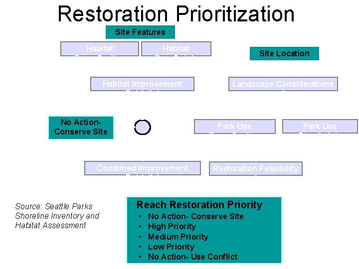 Restoration Prioritization Site Features Habitat Opportunities Habitat Constraints Habitat Improvement Potential No Action. Conserve