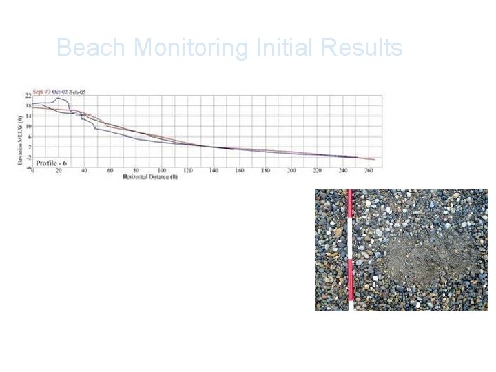 Beach Monitoring Initial Results Beach Profiles: 1973, 2004, 2005 Beach Sediment Sample Source: Johannessen,