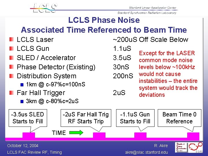 LCLS Phase Noise Associated Time Referenced to Beam Time LCLS Laser LCLS Gun SLED