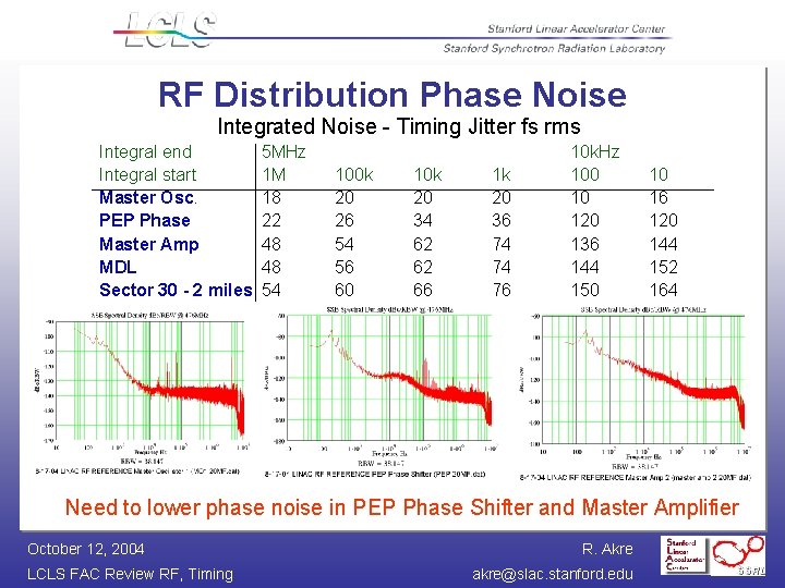 RF Distribution Phase Noise Integrated Noise - Timing Jitter fs rms Integral end Integral