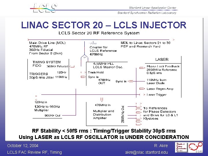 LINAC SECTOR 20 – LCLS INJECTOR RF Stability < 50 f. S rms :