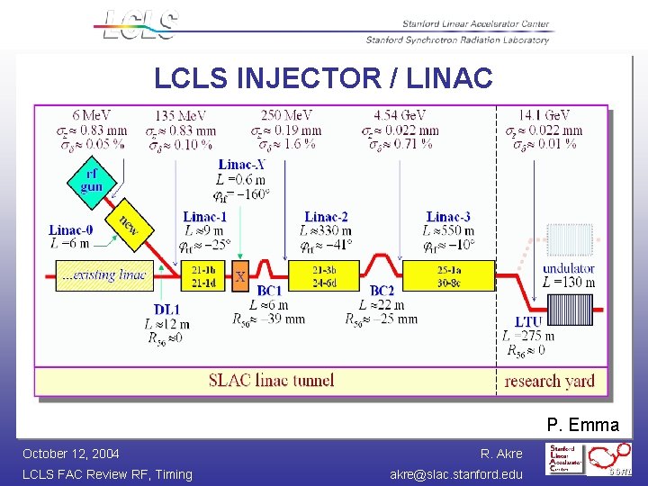 LCLS INJECTOR / LINAC P. Emma October 12, 2004 LCLS FAC Review RF, Timing