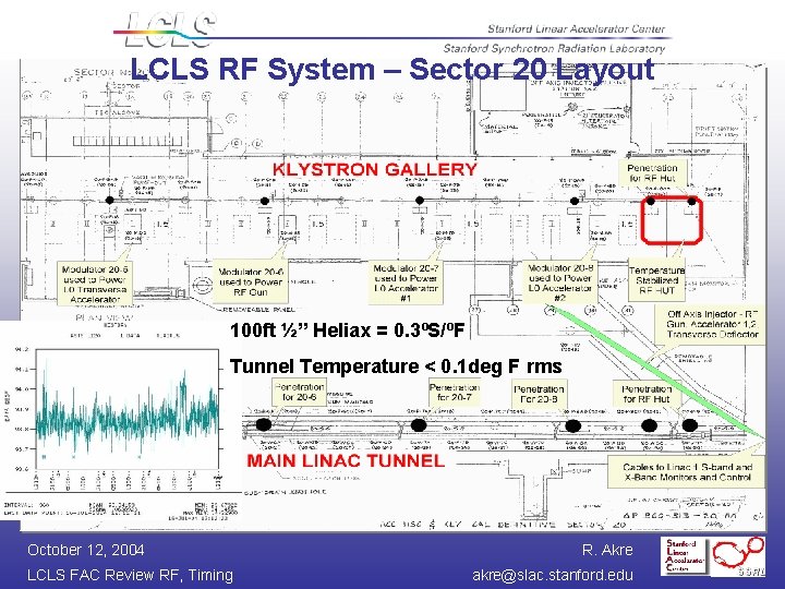 LCLS RF System – Sector 20 Layout 100 ft ½” Heliax = 0. 3ºS/ºF