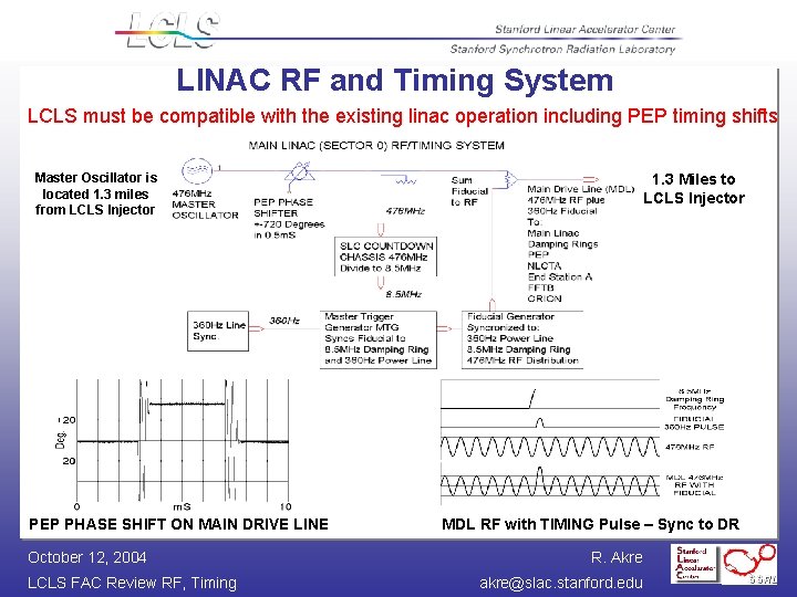 LINAC RF and Timing System LCLS must be compatible with the existing linac operation